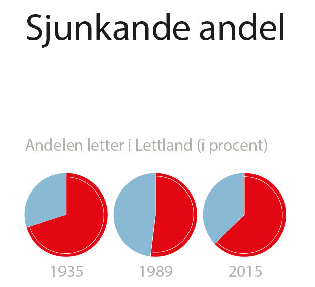 Sjunkande andel