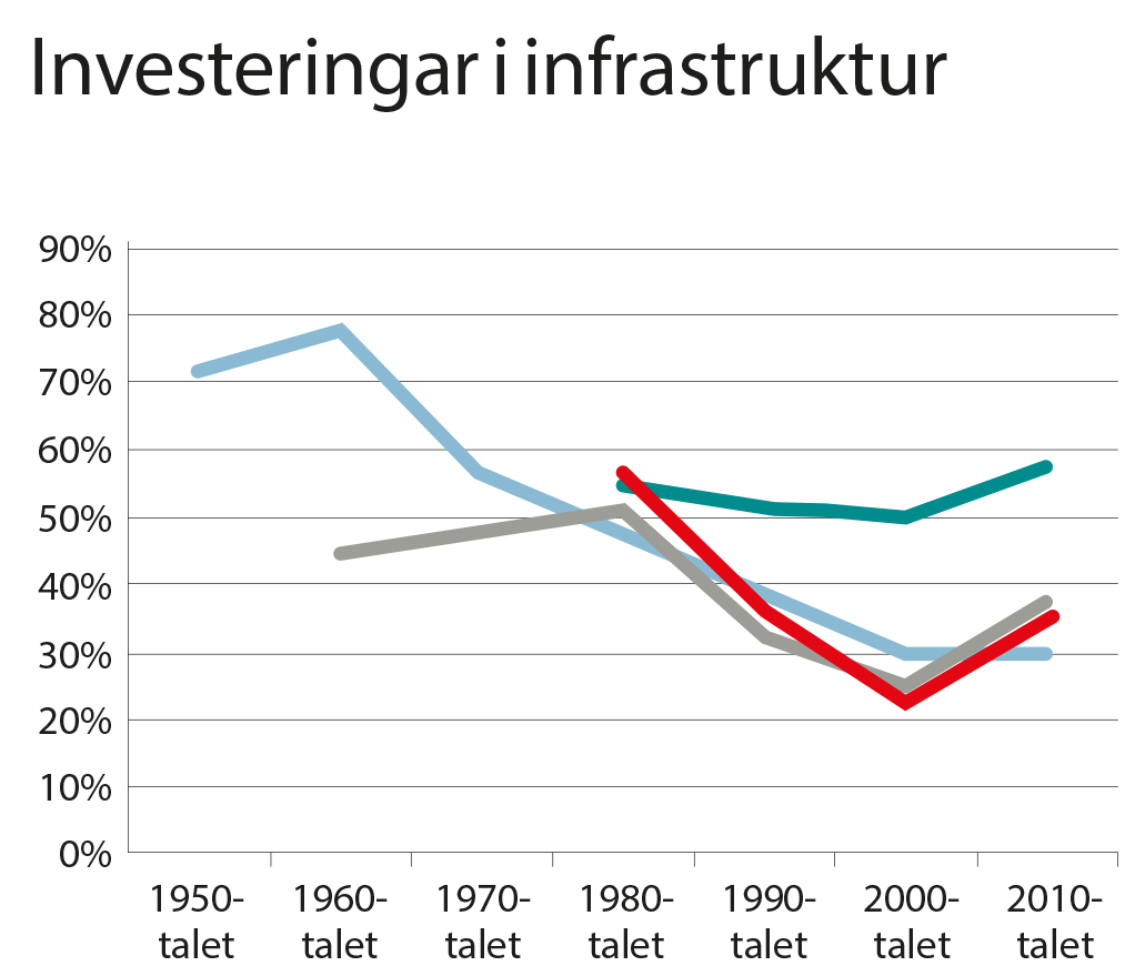 Investeringar i infrastruktur