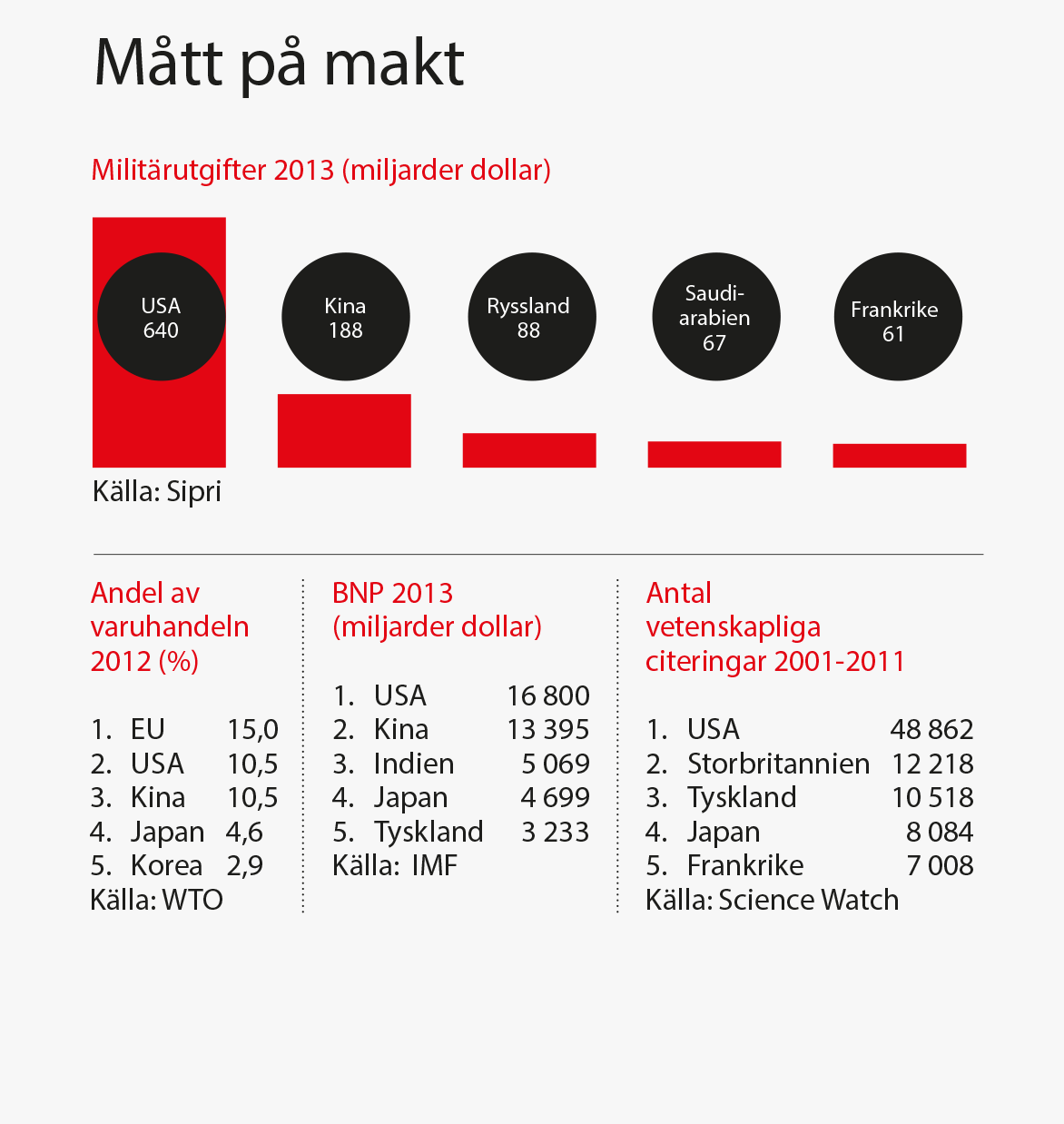 Mått på makt