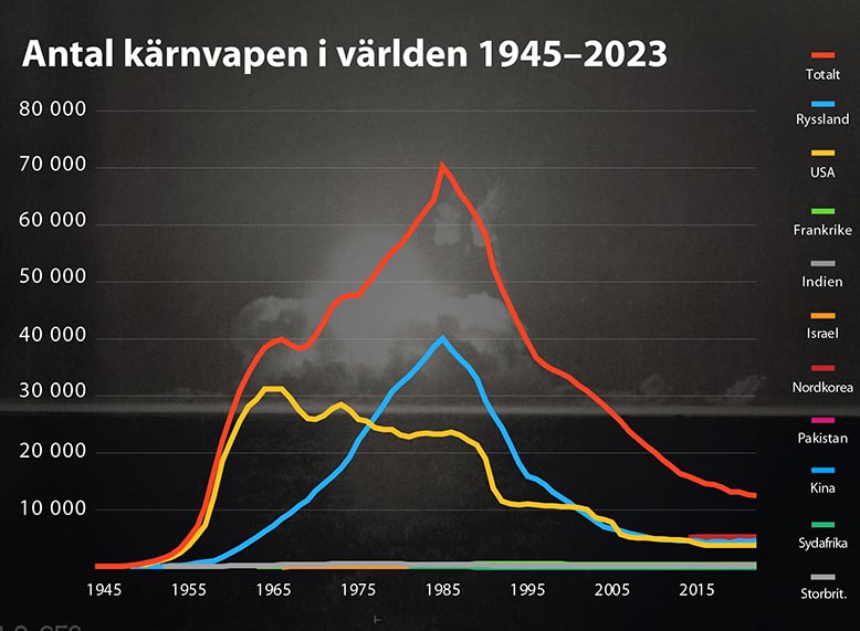 Grafik kärnvapen 1945-2023 kopia.jpg